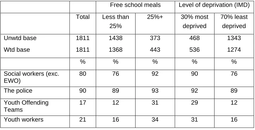Table 4.25 Working with other non-teaching professionals; all primary schools 