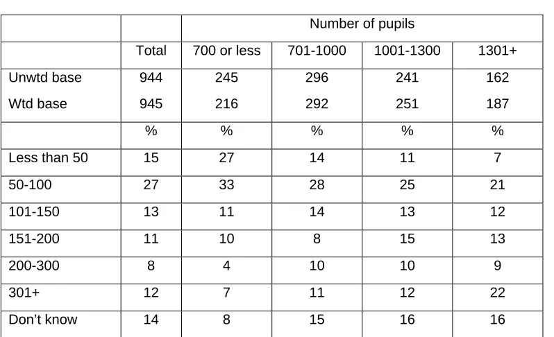Table 5.6 Maximum number of after school places; secondary schools 