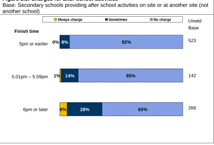 Figure 5.3: Charges for after school activities Base: Secondary schools providing after school activities on site or at another site (not another school) 