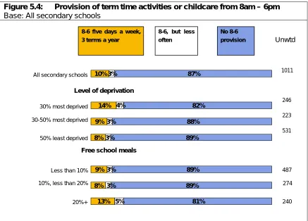Figure 5.4: Base: All secondary schools 
