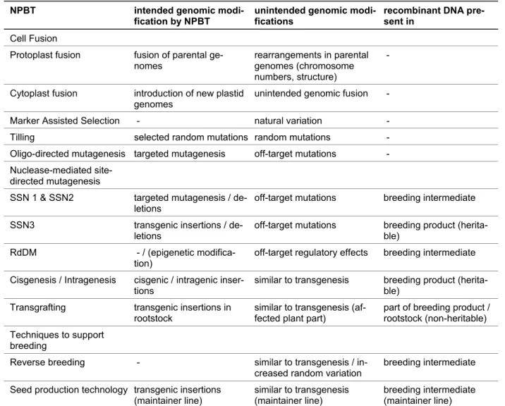 Table 7:  Overview on the potential of NPBTs to introduce intended and unintended genomic changes 