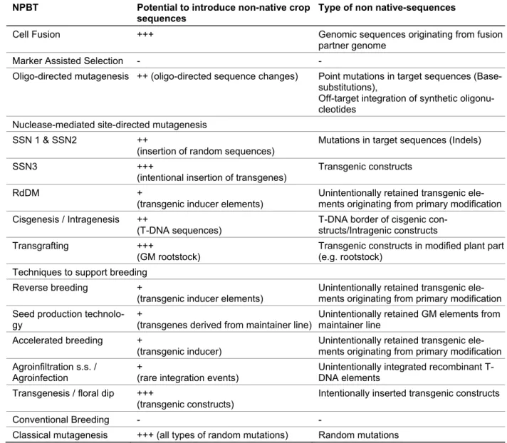 Table 9:  Overview on the potential of non-native crop sequences to occur in NPBTs: 