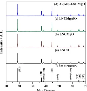 Table 1. Lattice parameters of sample powders. 