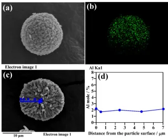 Figure 4. (a) SEM image, (b) EDS mappings of Al on the surface, (c) cross-sectional SEM image, and (d) Al concentration from the surface to the core of LNCMgAlO particles