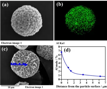 Figure 5. (a) SEM image, (b) EDS mappings of Al on the surface, (c) cross-sectional SEM image, and (d) Al concentration from the surface to the core of Al(GD)-LNCMgO particles