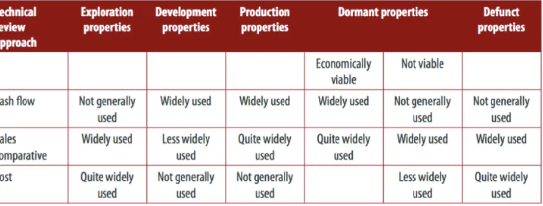 Table I. Relationship between stages of development and Valuation approaches for mineral properties  (SAMVAL, 2009)