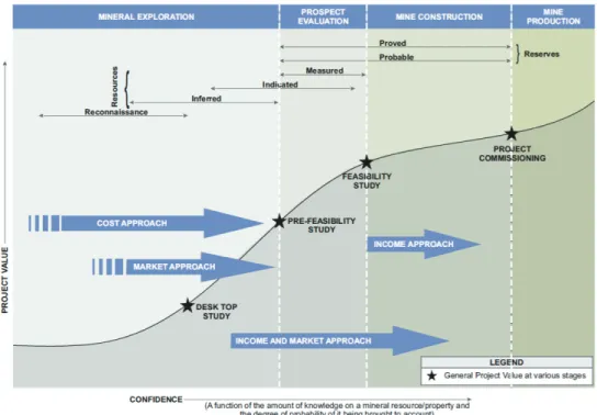 Figure 1.Project lifetime valuation methodology curve (Telfer et. al., 2013). 