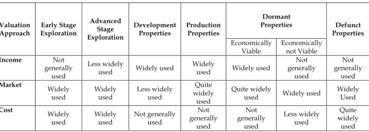 Table II. Relationship between stages of development and valuation approaches for Mineral Properties  (SAMVAL 2016)