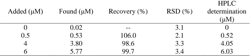 Table 2. DA determination in human serum.  Added (μM) Found (μM) Recovery (%) RSD (%) HPLC determination 