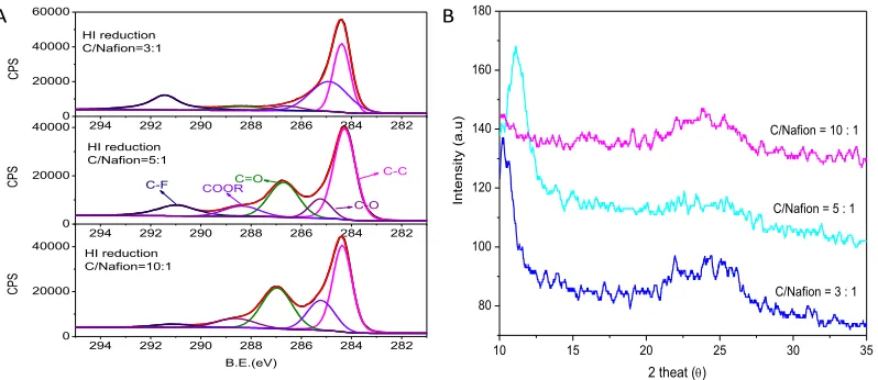 Figure 2.  A: Typical C1s XPS spectra of rCAG at different ratio. B: XRD spectra of rCAG at different ratio