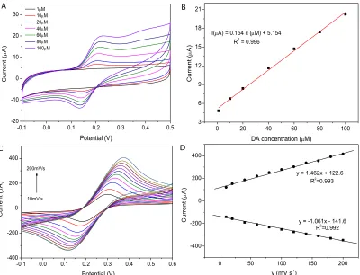 Figure 3.  Cyclic voltammograms (CVs) obtained at different dopamine (DA) concentration in 0.01 M PBS (pH=7.4), potential scan rate: 5 mV/s