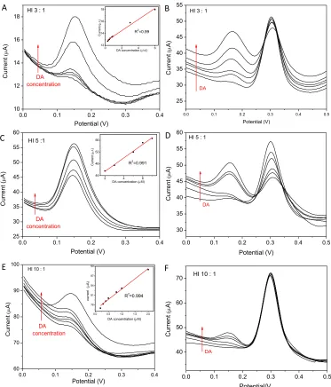 Figure 4.  A, B and E: DPV of rCAG3 (A), rCAG5 (B) and rCAG10 (E) under different concentration of DA