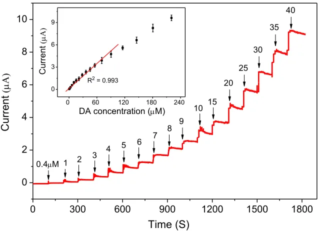 Figure 5.  Amprometry of DA (0.4-220 μM) with 200 μM AA and UA mixture, inset: calibration plots of peak current to the concentration of DA