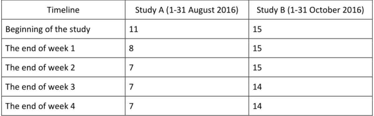 Table 3.1 Number of participants in Study A and B 