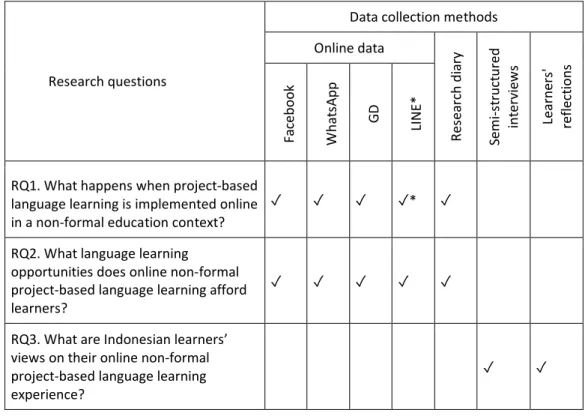 Table 3.4 Data collection methods 