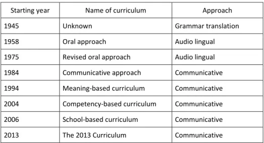 Table 1.1 ELT curricula in Indonesia 