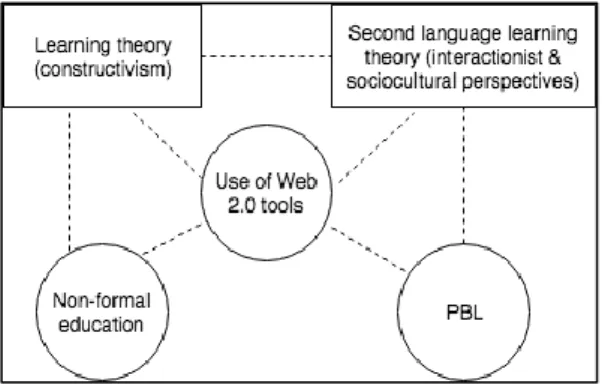 Figure 2.1 Theories informing my study and the three elements of my research 