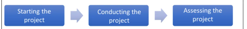 Figure 2.4 The implementation of PBL in three steps 