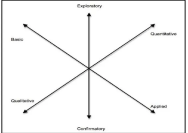 Figure 3.1 Perry’s (2005) three design continua for classifying research (p. 72) 