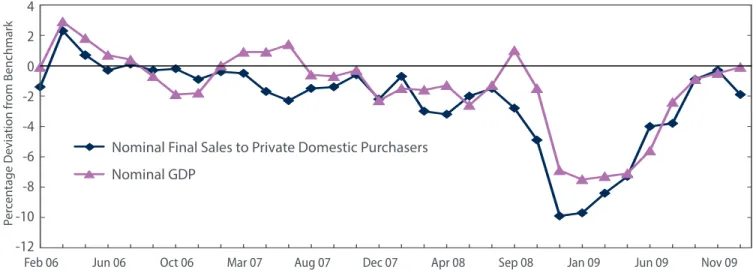 Figure 1: Percentage Deviations from Benchmark for Two Contemporaneously Available Estimates of Nominal Output Growth