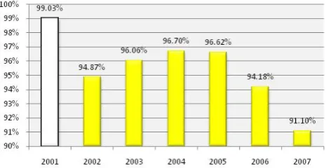 Fig. 1: INMARSAT-C (percentage of false alert) of Germany 2001-2007 (Bertoria,Ch., 2007)