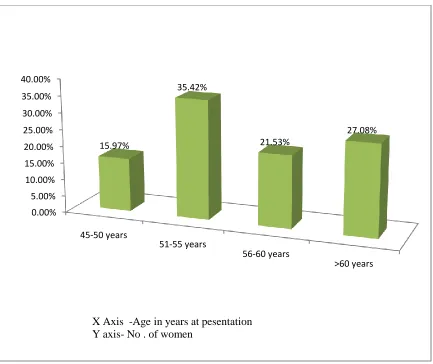 Figure 1: The bar diagram below depicts the study population according to their age 