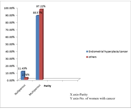 Figure 2: Bar diagram showing the prevalence of endometrial cancers/hyperplasia 
