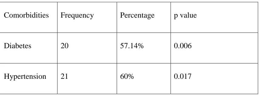 Table 5: Comorbidities 