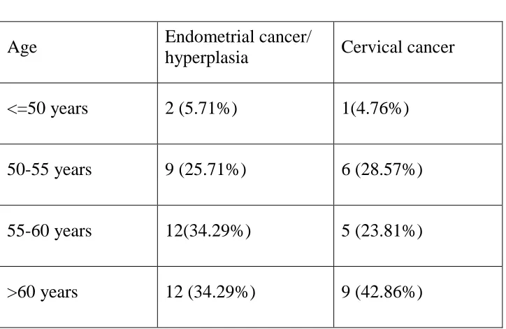 Table 6: Age Endometrial cancer/ hyperplasia 