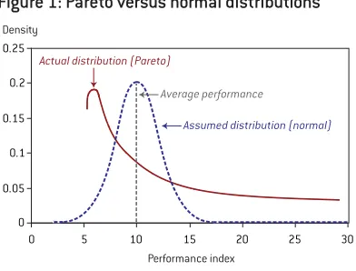 Figure 1: Pareto versus normal distributions