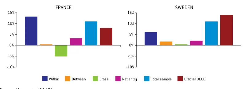 Figure 6: Decomposition of aggregate productivity growth across countries