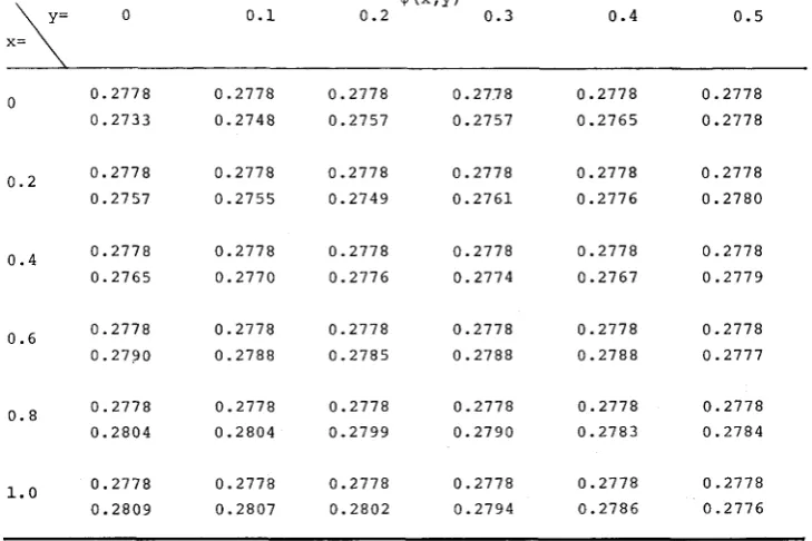 TABLE 5 Comparison of the eigenfunction given by (2-7) with the eigenfunctions obtained by the 