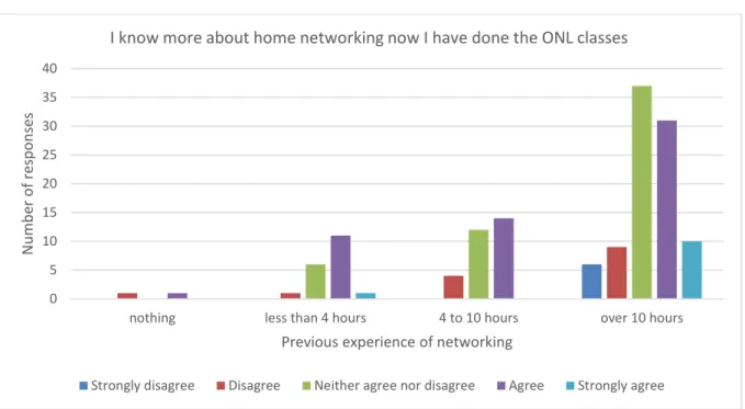 Figure 5: ‘I know more about home networking now I have done the ONL classes’  