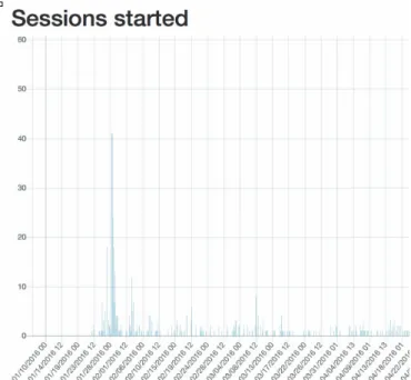 Figure 7. The starting page of the PT Anywhere Learning Analytics dashboard. 