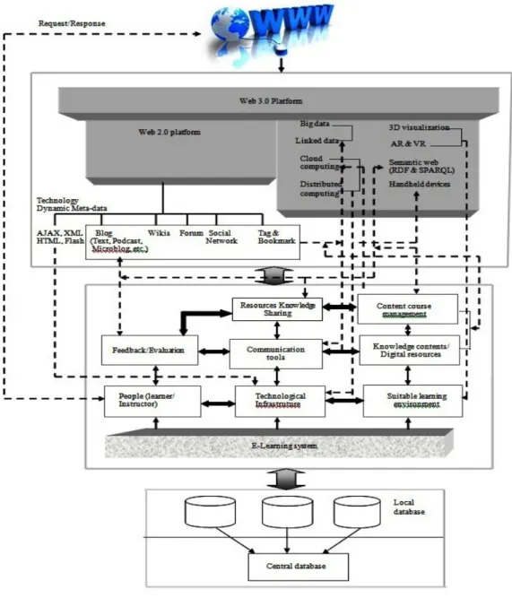 Fig. 1. Integration of web services with e-learning. 