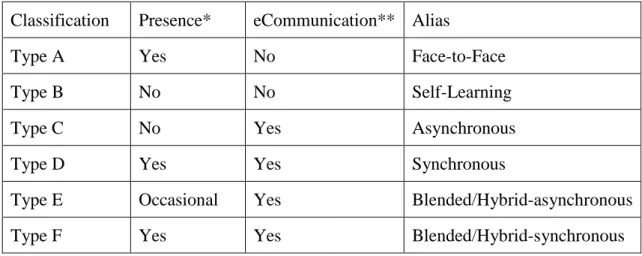 Table 2.2.1: The six types of e-learning 
