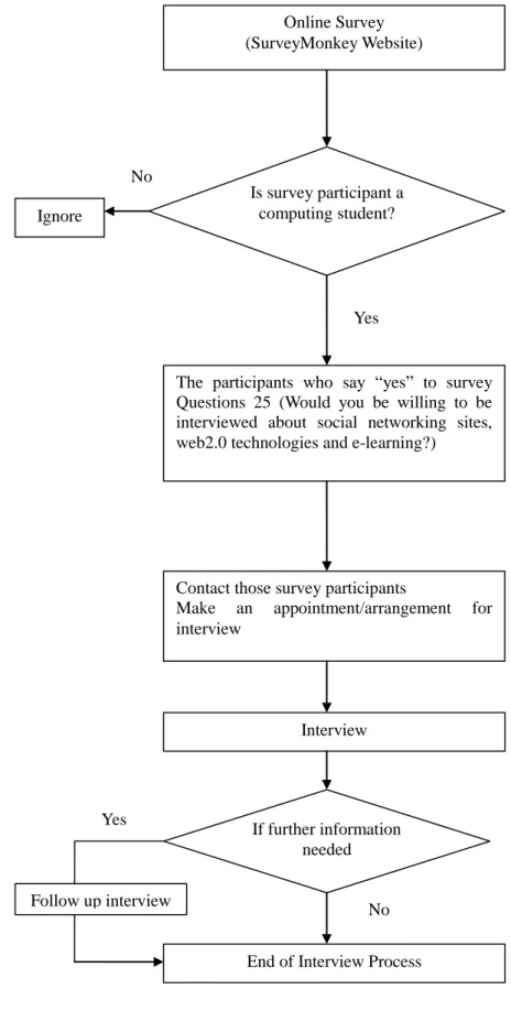 Figure 3.1. The interview process   