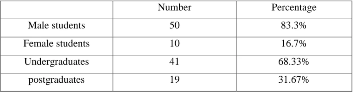 Table 4.2.1: Basic information of survey respondents 