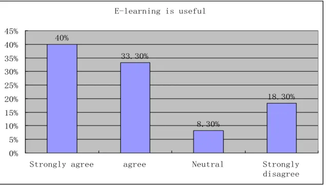 Figure 4.2.3.: Percentage of respondents who believe that e-learning is useful 