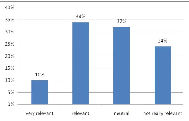 Figure 4.2.7: Relevance of social networking sites for e-learning 