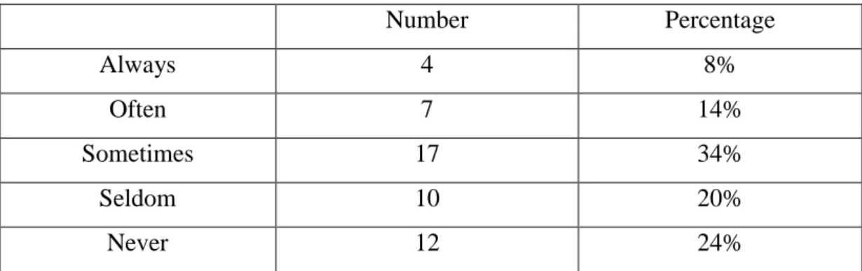 Table  4.2.8.:  Frequency  of  the  use  social  networking  sites  to  discuss  course  related topics with classmates 