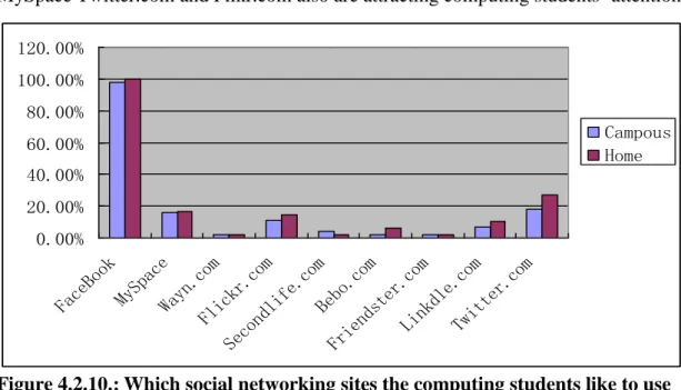 Figure 4.2.10.: Which social networking sites the computing students like to use 