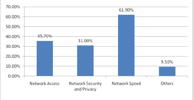 Figure 4.2.12: Factors that affect the use of social networking sites in e-learning  on campus 
