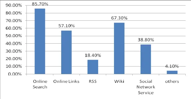 Figure 4.2.13: Features of Web2.0 that facilitate e-learning 