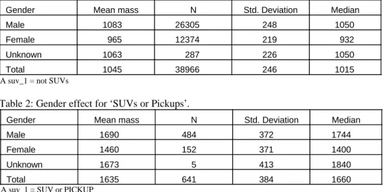 Table 1 and 2 show a strong relationship between vehicle mass and gender (gender effect).