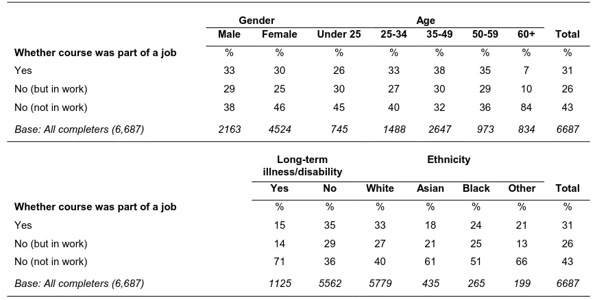 Table 3.12: Whether FE course related to job doing at time, by gender, age, ethnicity and illness/disability 