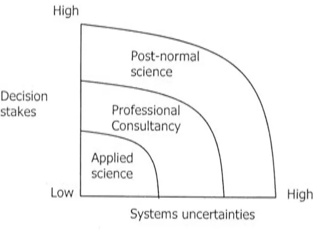 Figure 2.3 . Post-normal science. (Source: Ravetz, 1999, p. 650) 