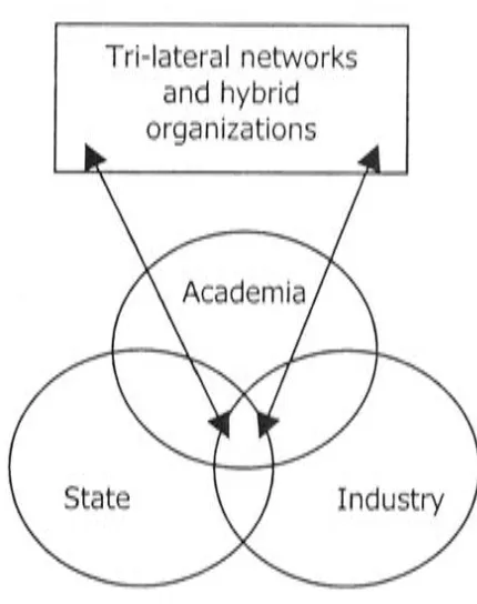 Figure 2.6. (Source: Etzkowitz and Leydesdorff, 2000, The triple helix model of university-industry-government relations