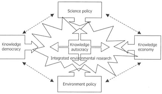 Figure 2. 7. Forces of integrated environmental research. 
