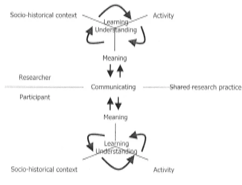 Figure 3.3. Communication in research practice. 